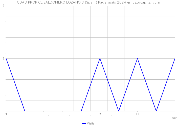 CDAD PROP CL BALDOMERO LOZANO 3 (Spain) Page visits 2024 