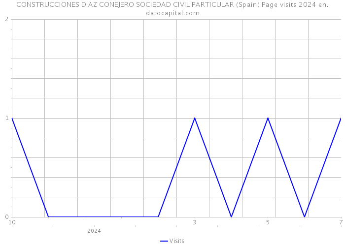 CONSTRUCCIONES DIAZ CONEJERO SOCIEDAD CIVIL PARTICULAR (Spain) Page visits 2024 