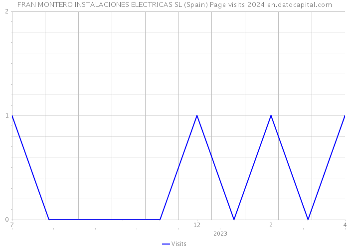 FRAN MONTERO INSTALACIONES ELECTRICAS SL (Spain) Page visits 2024 