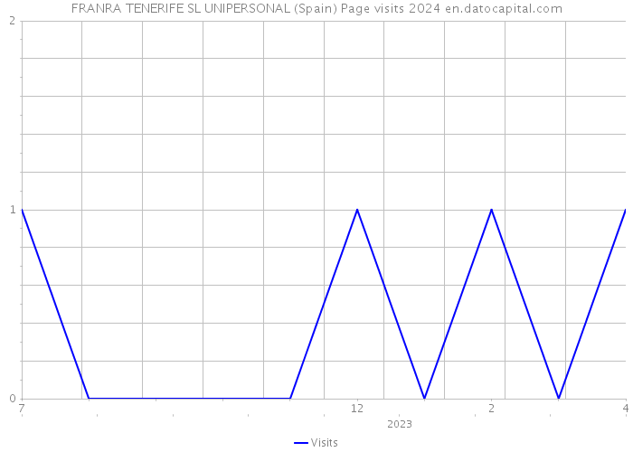 FRANRA TENERIFE SL UNIPERSONAL (Spain) Page visits 2024 