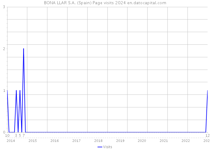 BONA LLAR S.A. (Spain) Page visits 2024 