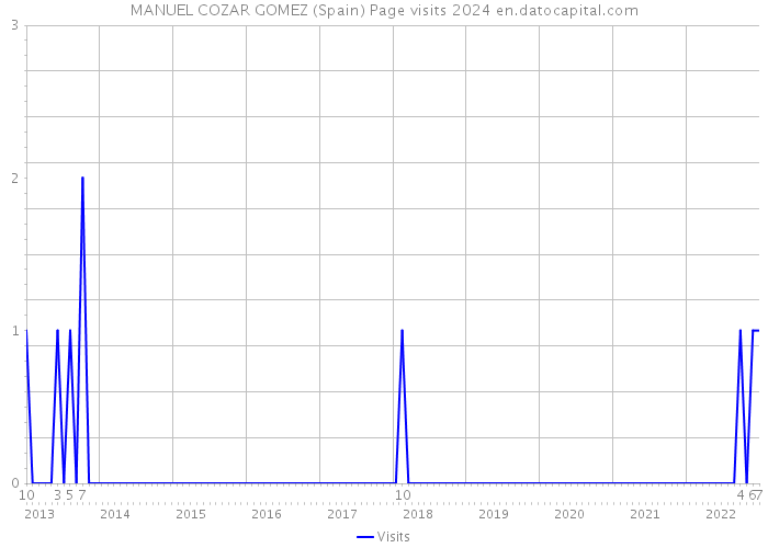 MANUEL COZAR GOMEZ (Spain) Page visits 2024 