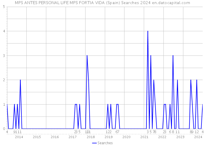 MPS ANTES PERSONAL LIFE MPS FORTIA VIDA (Spain) Searches 2024 