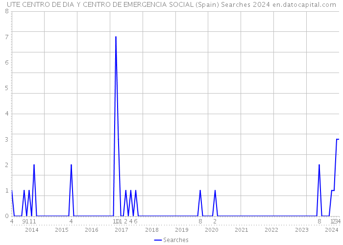 UTE CENTRO DE DIA Y CENTRO DE EMERGENCIA SOCIAL (Spain) Searches 2024 