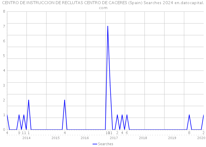 CENTRO DE INSTRUCCION DE RECLUTAS CENTRO DE CACERES (Spain) Searches 2024 