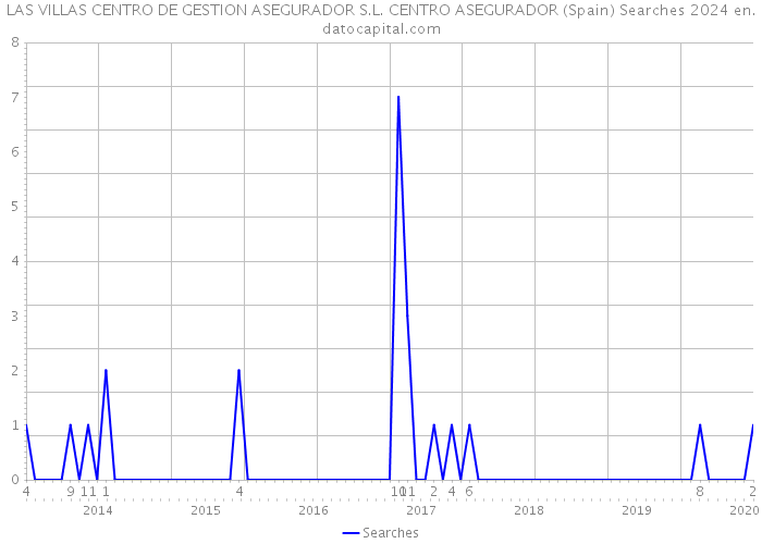 LAS VILLAS CENTRO DE GESTION ASEGURADOR S.L. CENTRO ASEGURADOR (Spain) Searches 2024 