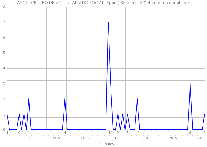 ASOC CENTRO DE VOLUNTARIADO SOCIAL (Spain) Searches 2024 