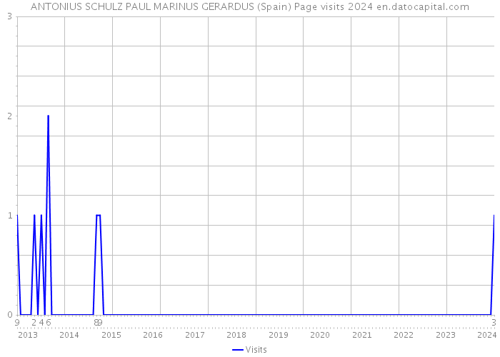 ANTONIUS SCHULZ PAUL MARINUS GERARDUS (Spain) Page visits 2024 
