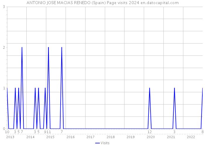 ANTONIO JOSE MACIAS RENEDO (Spain) Page visits 2024 