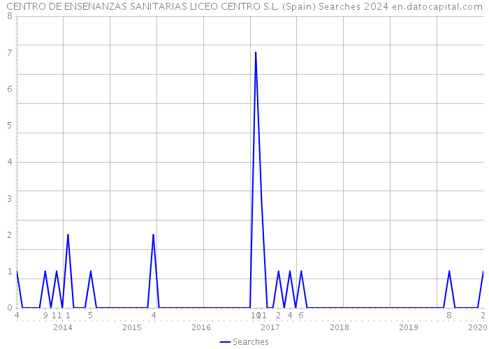 CENTRO DE ENSENANZAS SANITARIAS LICEO CENTRO S.L. (Spain) Searches 2024 