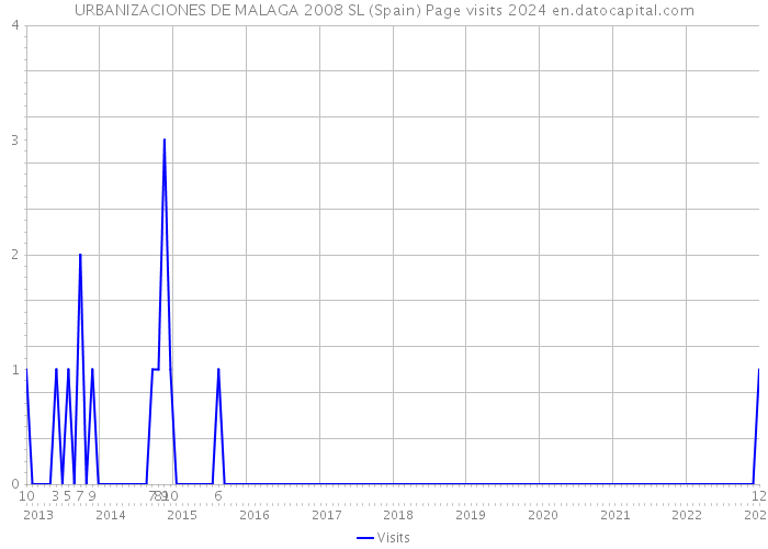 URBANIZACIONES DE MALAGA 2008 SL (Spain) Page visits 2024 