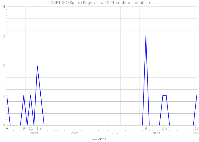 LLORET SC (Spain) Page visits 2024 