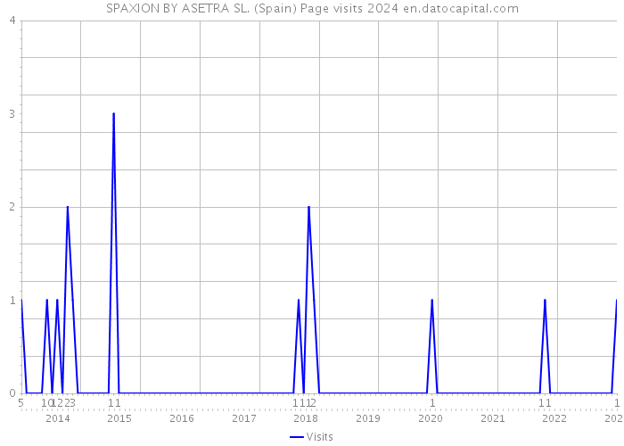 SPAXION BY ASETRA SL. (Spain) Page visits 2024 