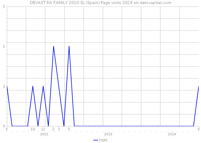 DEVAST RA FAMILY 2020 SL (Spain) Page visits 2024 