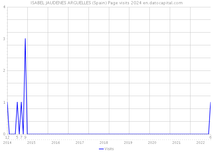 ISABEL JAUDENES ARGUELLES (Spain) Page visits 2024 