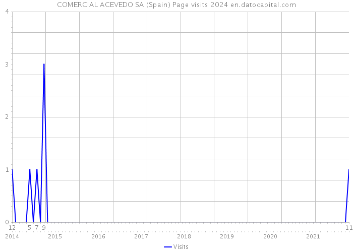 COMERCIAL ACEVEDO SA (Spain) Page visits 2024 