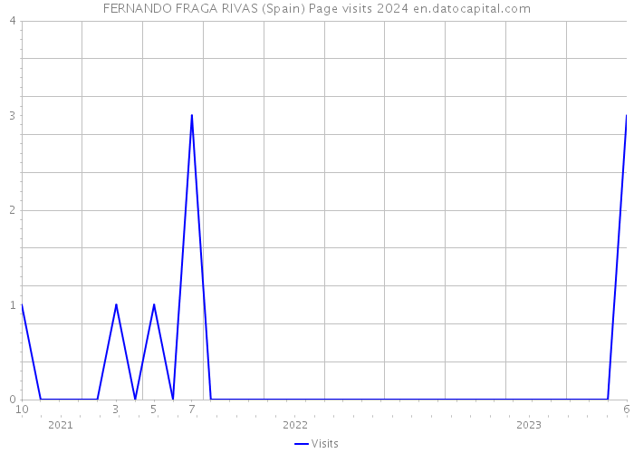 FERNANDO FRAGA RIVAS (Spain) Page visits 2024 