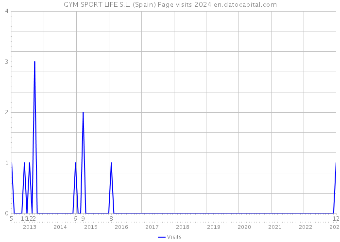 GYM SPORT LIFE S.L. (Spain) Page visits 2024 