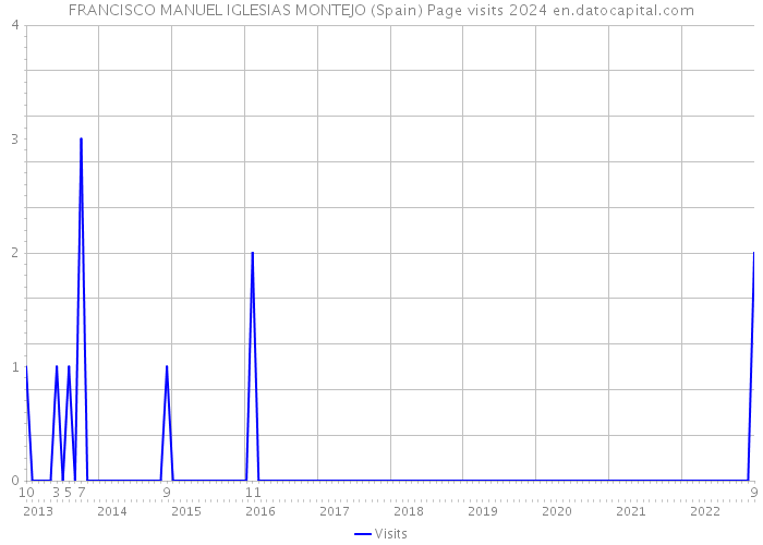 FRANCISCO MANUEL IGLESIAS MONTEJO (Spain) Page visits 2024 