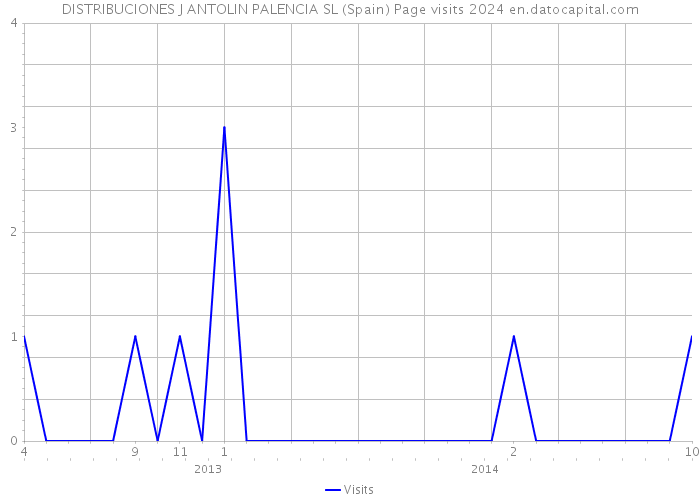 DISTRIBUCIONES J ANTOLIN PALENCIA SL (Spain) Page visits 2024 