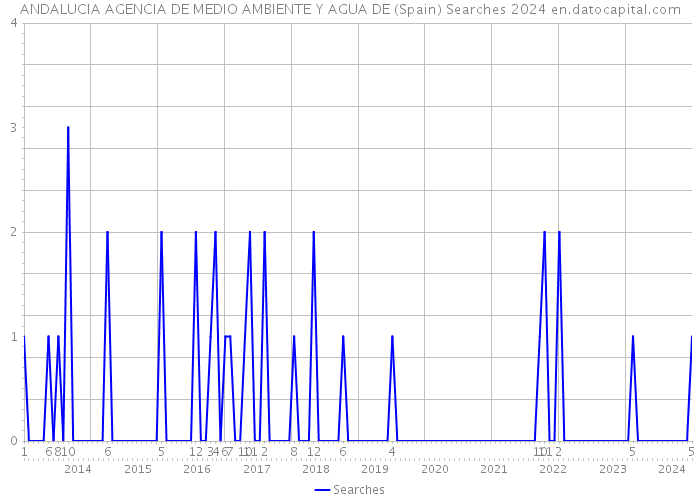 ANDALUCIA AGENCIA DE MEDIO AMBIENTE Y AGUA DE (Spain) Searches 2024 