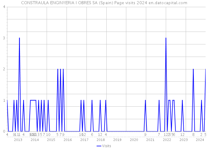 CONSTRAULA ENGINYERIA I OBRES SA (Spain) Page visits 2024 