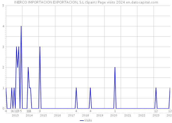 INERCO IMPORTACION EXPORTACION, S.L (Spain) Page visits 2024 