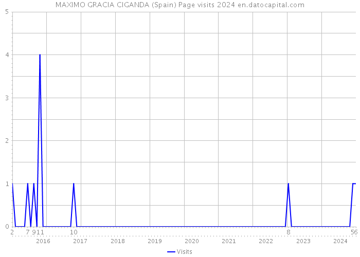 MAXIMO GRACIA CIGANDA (Spain) Page visits 2024 