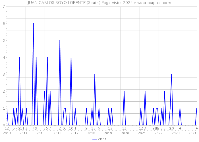 JUAN CARLOS ROYO LORENTE (Spain) Page visits 2024 