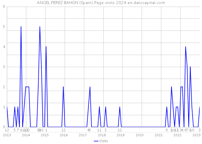 ANGEL PEREZ BAHON (Spain) Page visits 2024 