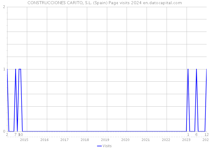 CONSTRUCCIONES CARITO, S.L. (Spain) Page visits 2024 
