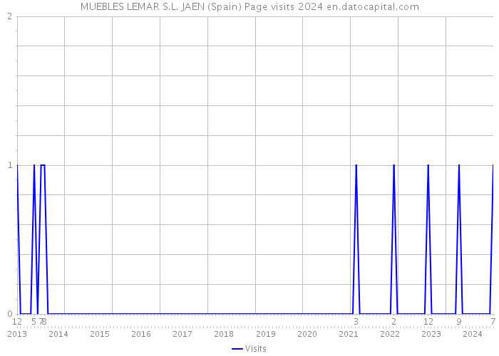 MUEBLES LEMAR S.L. JAEN (Spain) Page visits 2024 