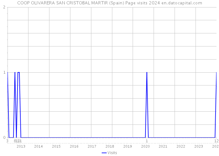 COOP OLIVARERA SAN CRISTOBAL MARTIR (Spain) Page visits 2024 