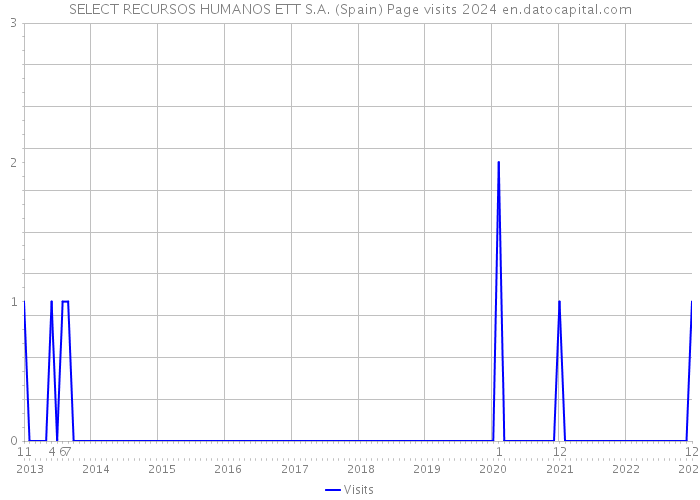 SELECT RECURSOS HUMANOS ETT S.A. (Spain) Page visits 2024 