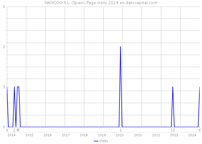 NANGOO S.L. (Spain) Page visits 2024 