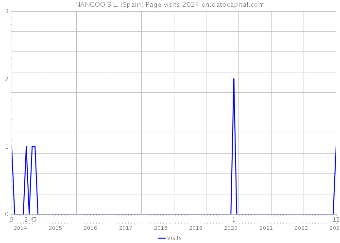 NANGOO S.L. (Spain) Page visits 2024 