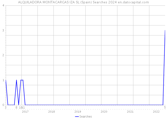 ALQUILADORA MONTACARGAS IZA SL (Spain) Searches 2024 