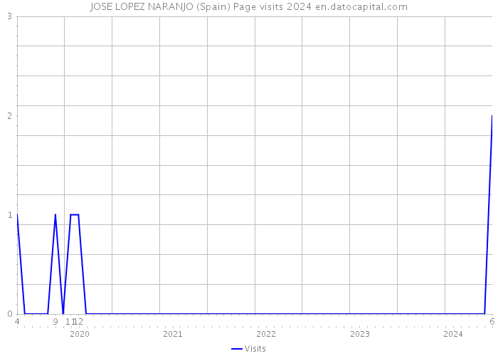 JOSE LOPEZ NARANJO (Spain) Page visits 2024 