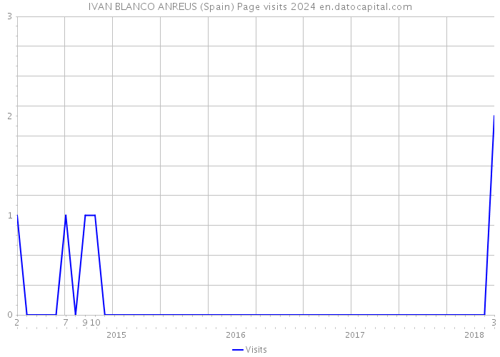 IVAN BLANCO ANREUS (Spain) Page visits 2024 
