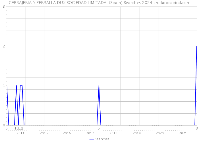 CERRAJERIA Y FERRALLA DUX SOCIEDAD LIMITADA. (Spain) Searches 2024 