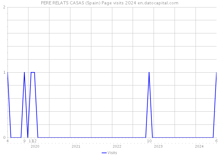 PERE RELATS CASAS (Spain) Page visits 2024 
