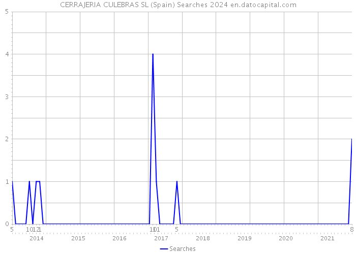 CERRAJERIA CULEBRAS SL (Spain) Searches 2024 