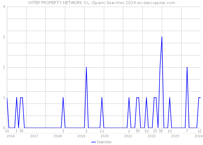 INTER PROPERTY NETWORK S.L. (Spain) Searches 2024 