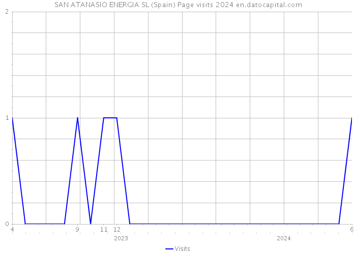 SAN ATANASIO ENERGIA SL (Spain) Page visits 2024 