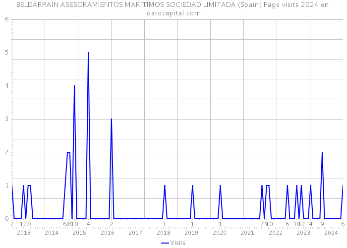 BELDARRAIN ASESORAMIENTOS MARITIMOS SOCIEDAD LIMITADA (Spain) Page visits 2024 