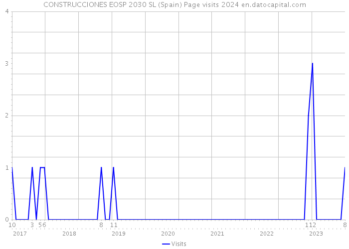 CONSTRUCCIONES EOSP 2030 SL (Spain) Page visits 2024 