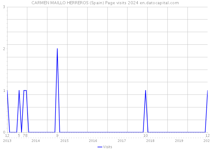 CARMEN MAILLO HERREROS (Spain) Page visits 2024 