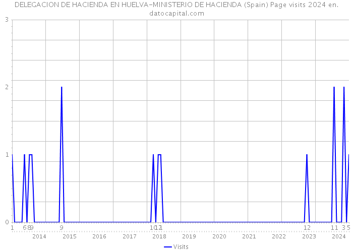 DELEGACION DE HACIENDA EN HUELVA-MINISTERIO DE HACIENDA (Spain) Page visits 2024 