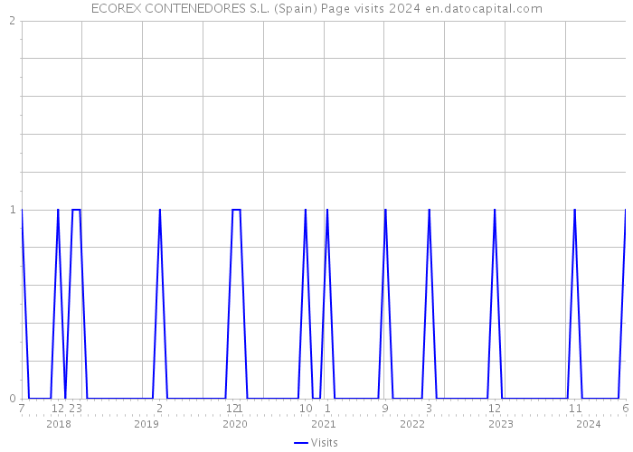 ECOREX CONTENEDORES S.L. (Spain) Page visits 2024 