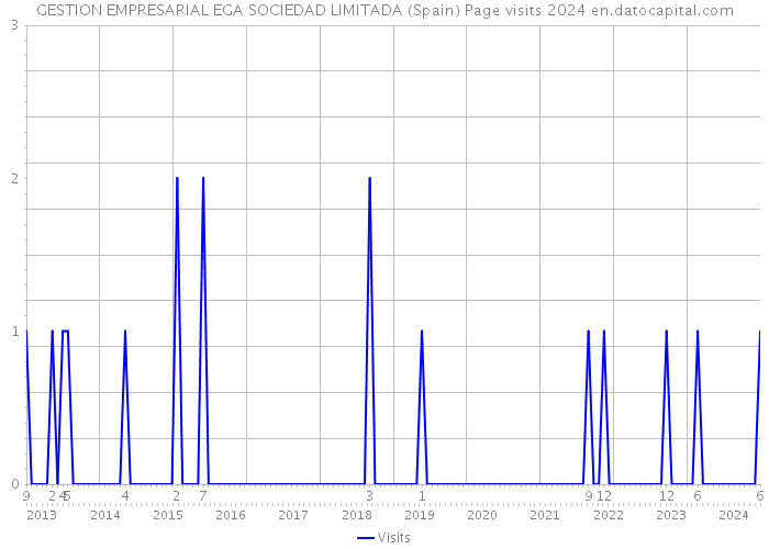 GESTION EMPRESARIAL EGA SOCIEDAD LIMITADA (Spain) Page visits 2024 